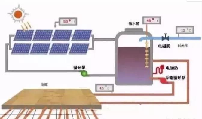 户用新出路!光伏取暖项目逆势破局:河北补贴2毛 解决煤电供暖污染问题