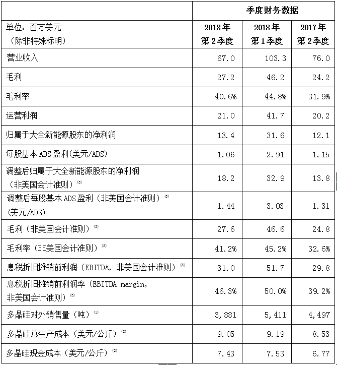 大全新能源公司发布2018年第2季度业绩公告