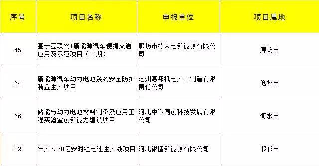 中科同创、银隆、特来电、沧州惠邦四家企业储能项目获河北专项资金支持！