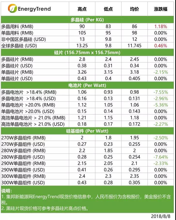 单多晶硅片价格差缩小,高效单晶组件价格下滑