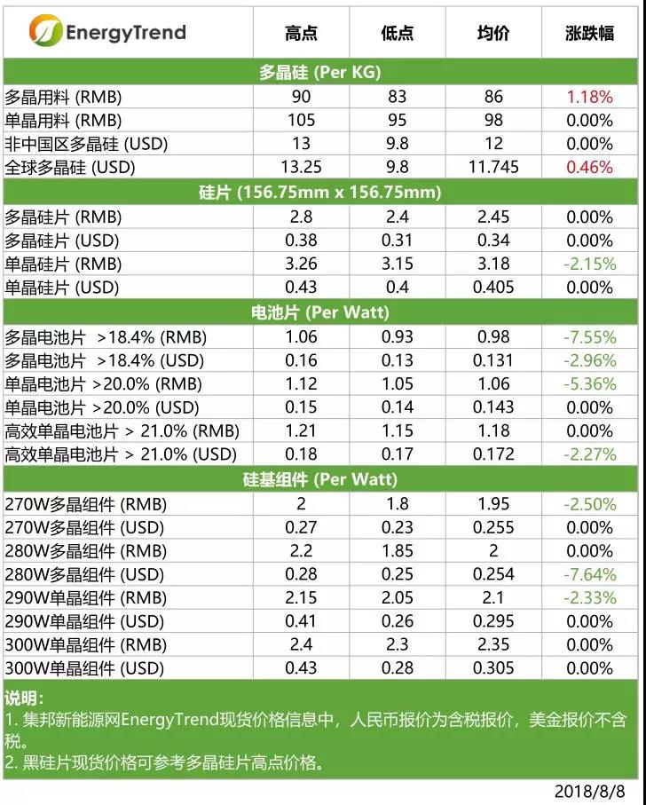 单多晶硅片价格差缩小，高效单晶组件价格下滑