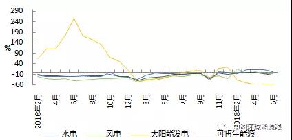 2018年上半年可再生能源发电完成投资额下滑