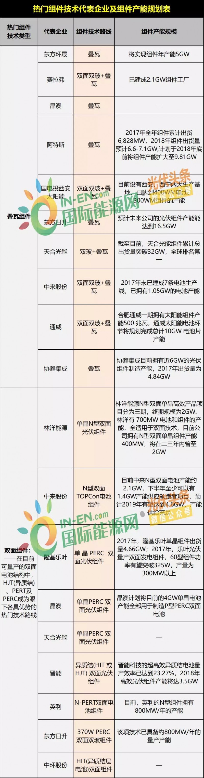 双面爆发，MBB量产在即，双玻、半片出货大增，“MWT+”时代来临 ——热门组件技术路线及代表企业、组件产能规划