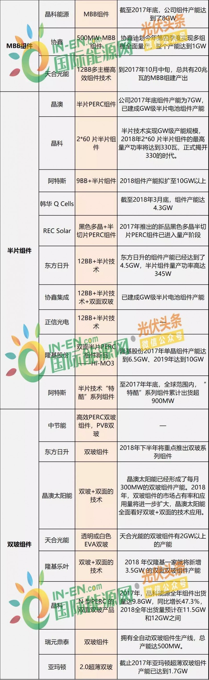 双面爆发，MBB量产在即，双玻、半片出货大增，“MWT+”时代来临 ——热门组件技术路线及代表企业、组件产能规划