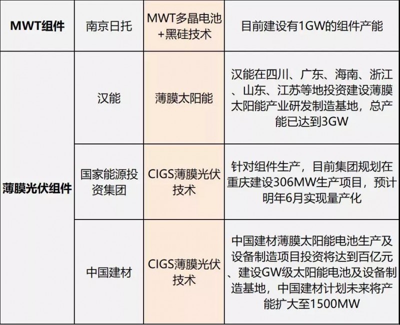 双面爆发，MBB量产在即，双玻、半片出货大增，“MWT+”时代来临 ——热门组件技术路线及代表企业、组件产能规划