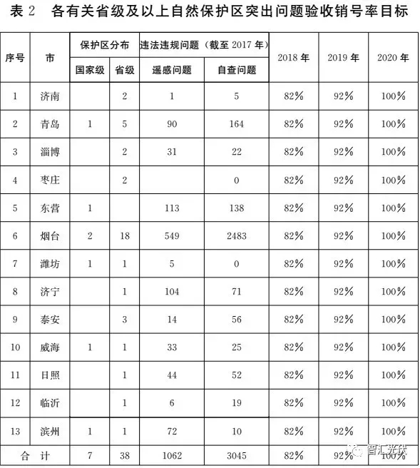 重磅！山东政府发文：去年8月涉环保298MW光伏、80台风机，2018年将继续拆！