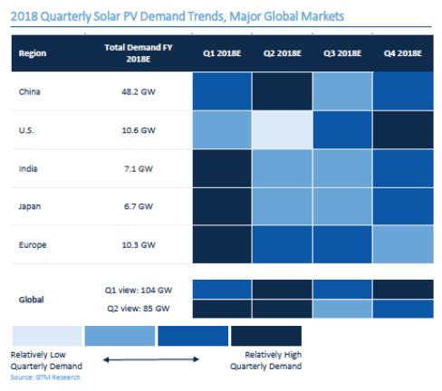 GTM下调2018年全球太阳能需求预测至85.2GW