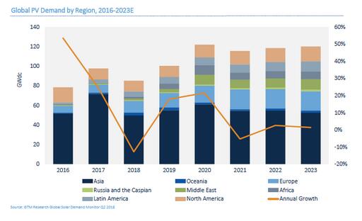 GTM下调2018年全球太阳能需求预测至85.2GW
