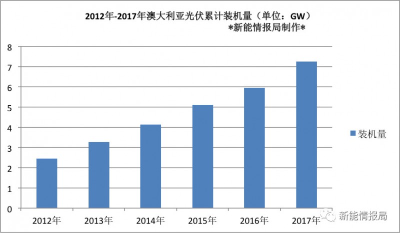 澳大利亚光伏市场及最新能源政策