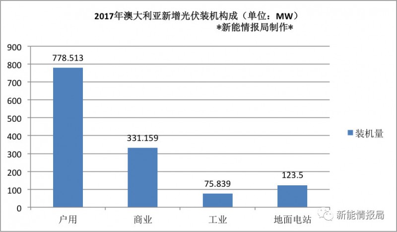 澳大利亚光伏市场及最新能源政策