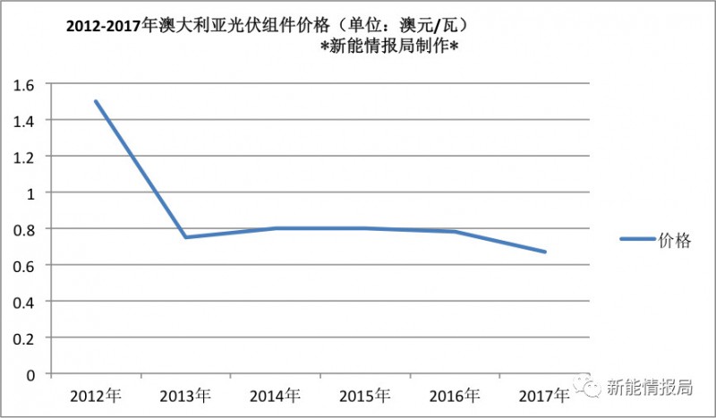 澳大利亚光伏市场及最新能源政策