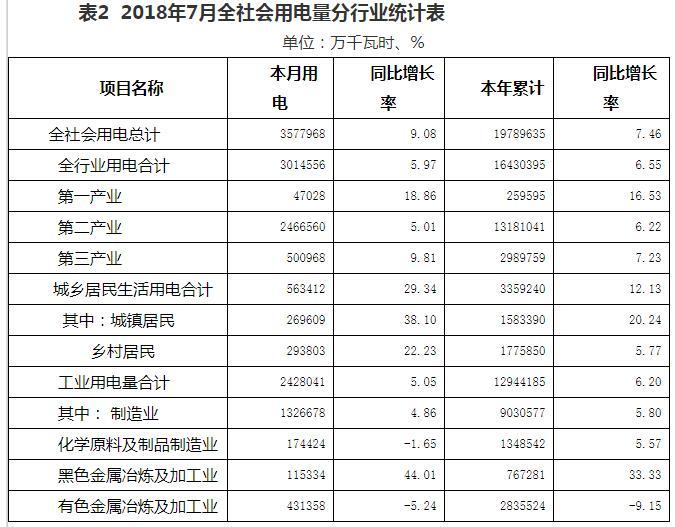 2018年7月河南光伏发电量同比增长86.17%