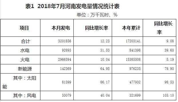 2018年7月河南光伏发电量同比增长86.17%