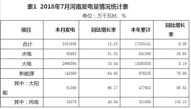 2018年7月河南光伏发电量同比增长86.17%