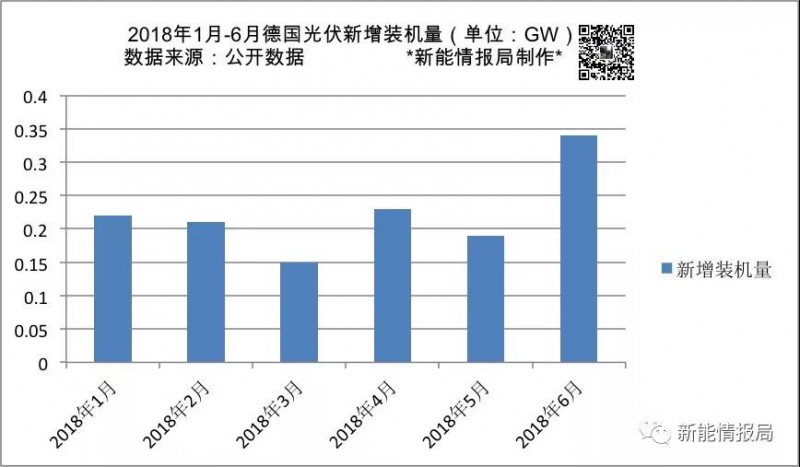 上半年德国新增光伏装机量1.34GW 累计装机超44GW