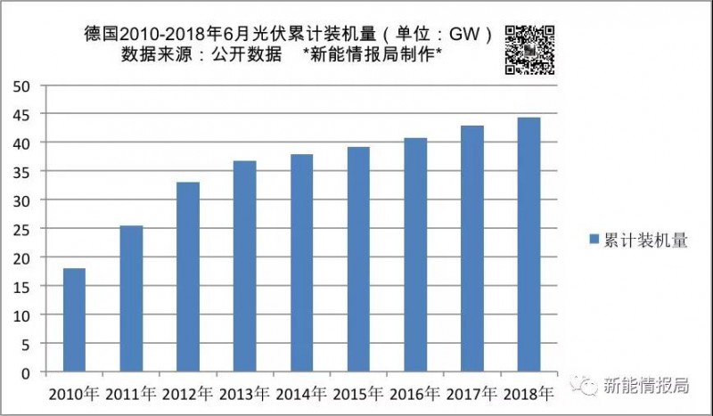 上半年德国新增光伏装机量1.34GW 累计装机超44GW