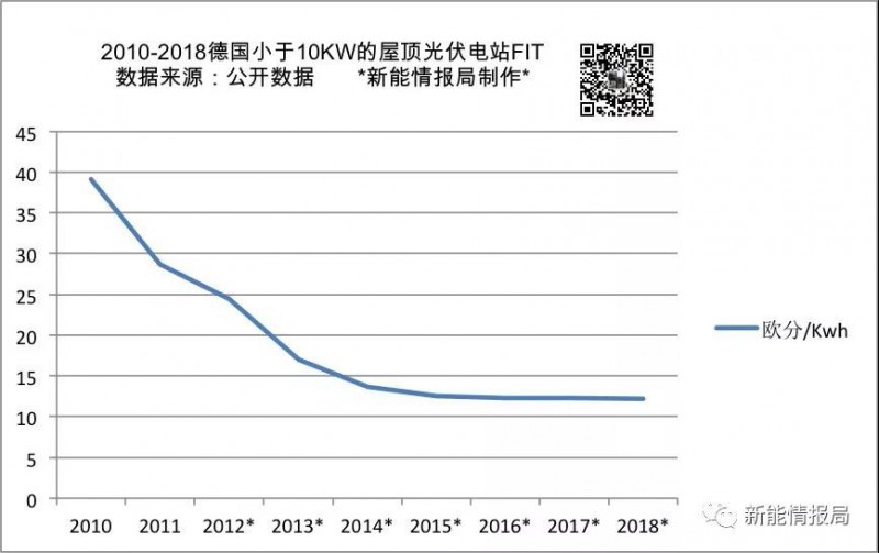 上半年德国新增光伏装机量1.34GW 累计装机超44GW