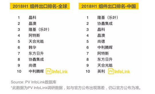 2018年上半年光伏组件出货排名出炉