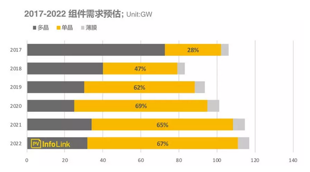 2018年上半年光伏组件出货排名出炉