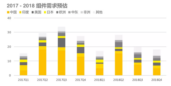 2018年上半年光伏组件出货排名出炉