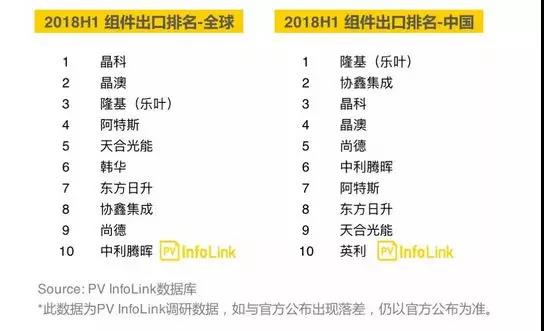 2018上半年组件出货量统计丨晶科、天合、协鑫、中利腾晖等名列全球前十!