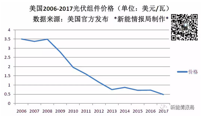美国一年到底从中国买了多少光伏组件？