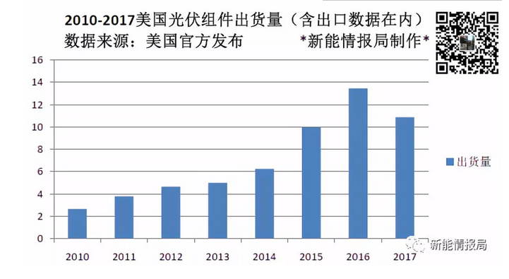 美国一年到底从中国买了多少光伏组件？