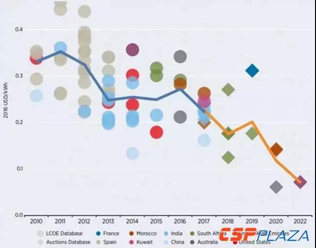 光热光伏才是黄金CP? 两者混搭远期效益显著