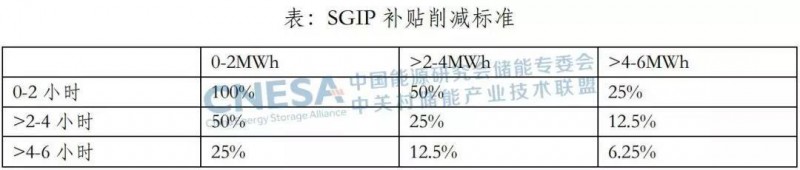 从SGIP机制的调整,看美国加州对分布式储能的激励