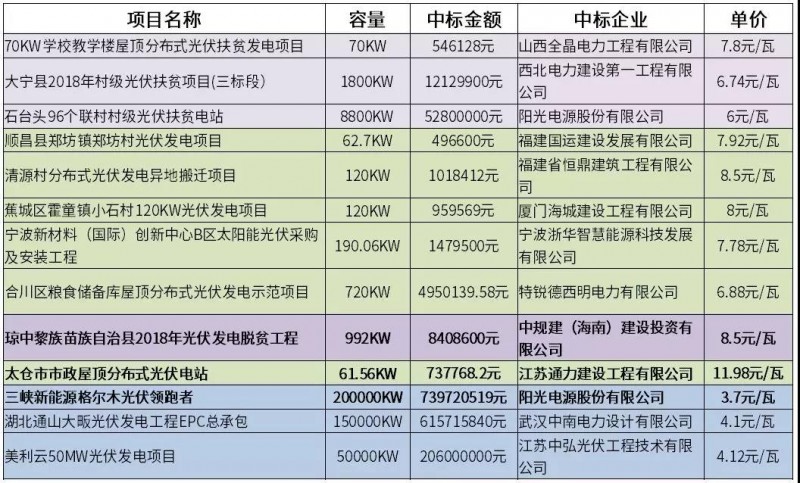 12元/瓦的市政分布式光伏？8.5元/瓦的光伏扶贫？3.7元/瓦的领跑者？