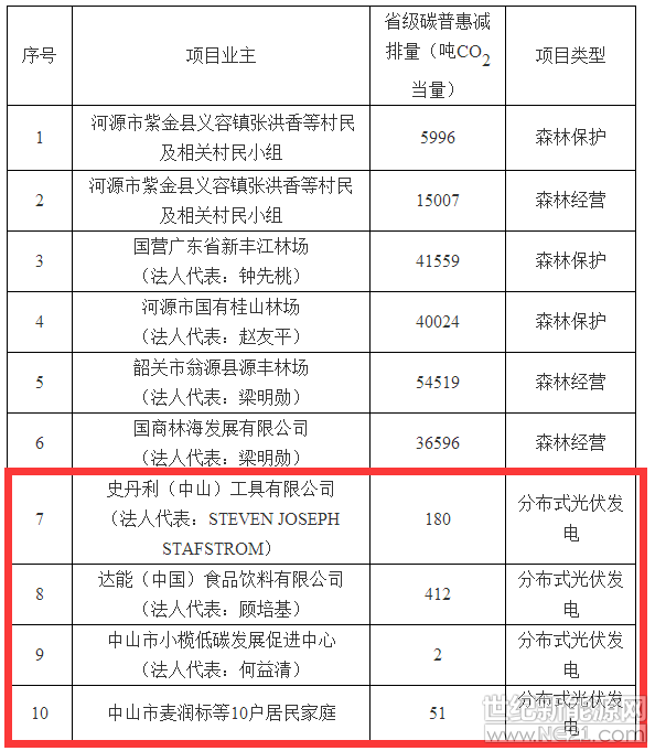 4个分布式光伏项目获广东碳普惠项目减排量备案