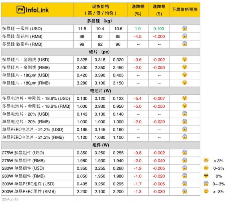 【汇总】本周光伏供应链价格