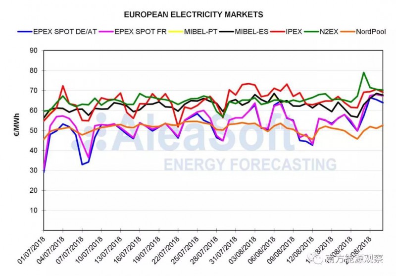 欧洲电力市场现货价格大涨的背后