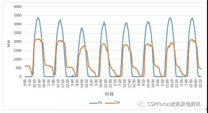 真实数据告诉你为什么越来越多光伏人开始看光热了