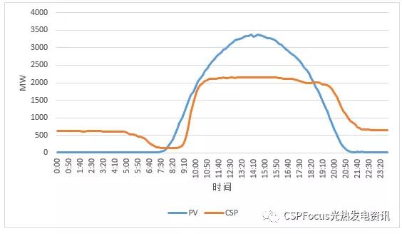 真实数据告诉你为什么越来越多光伏人开始看光热了