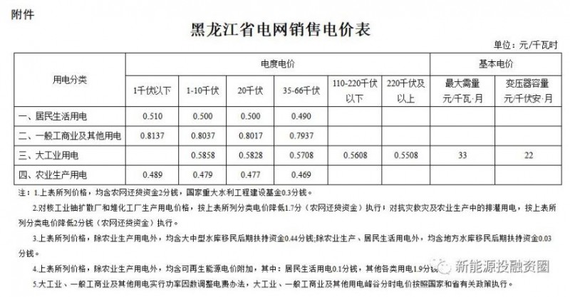 东北区域屋顶分布式光伏平价上网电价分析