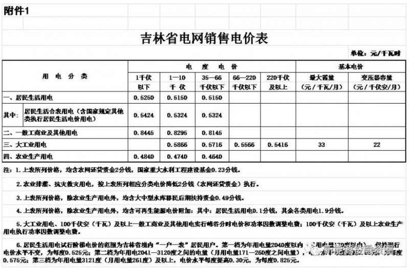 东北区域屋顶分布式光伏平价上网电价分析