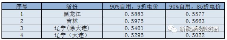 东北区域屋顶分布式光伏平价上网电价分析