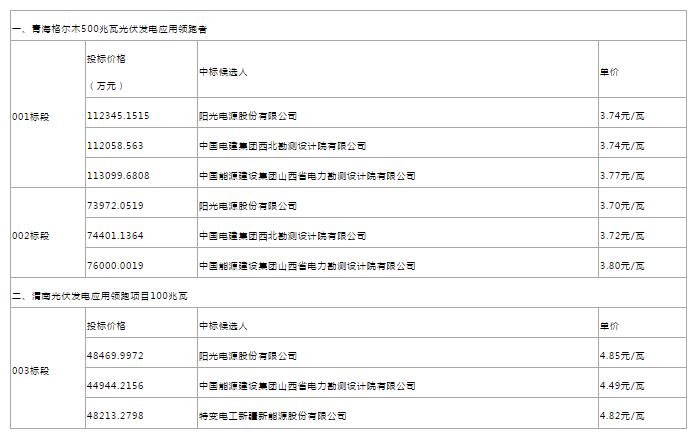 惊爆价!最新中广核、美利云和三峡新能源光伏EPC总承包价汇总!没有最低,只有更低!