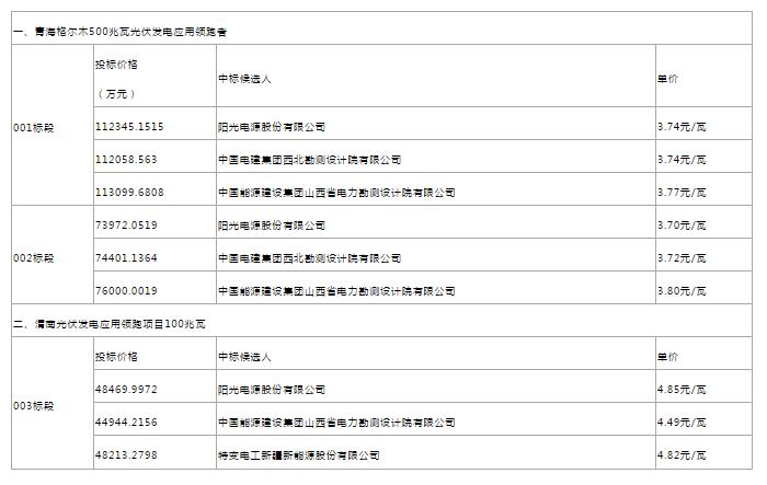 惊爆价！最新中广核、美利云和三峡新能源光伏EPC总承包价汇总！没有最低，只有更低！