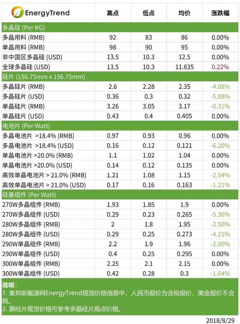 最新|本周光伏供应链价格