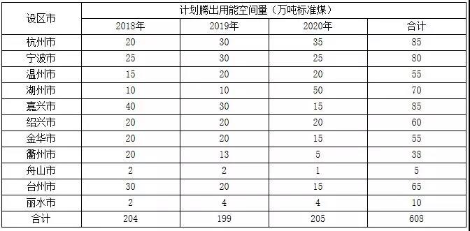浙江加强能源“双控”: 2018~2020新增光伏发电3GW