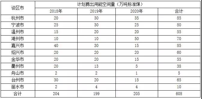 浙江加强能源“双控”： 2018~2020新增光伏发电3GW