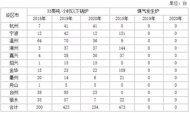 浙江加强能源“双控”: 2018~2020新增光伏发电3GW