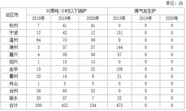 浙江加强能源“双控”： 2018~2020新增光伏发电3GW