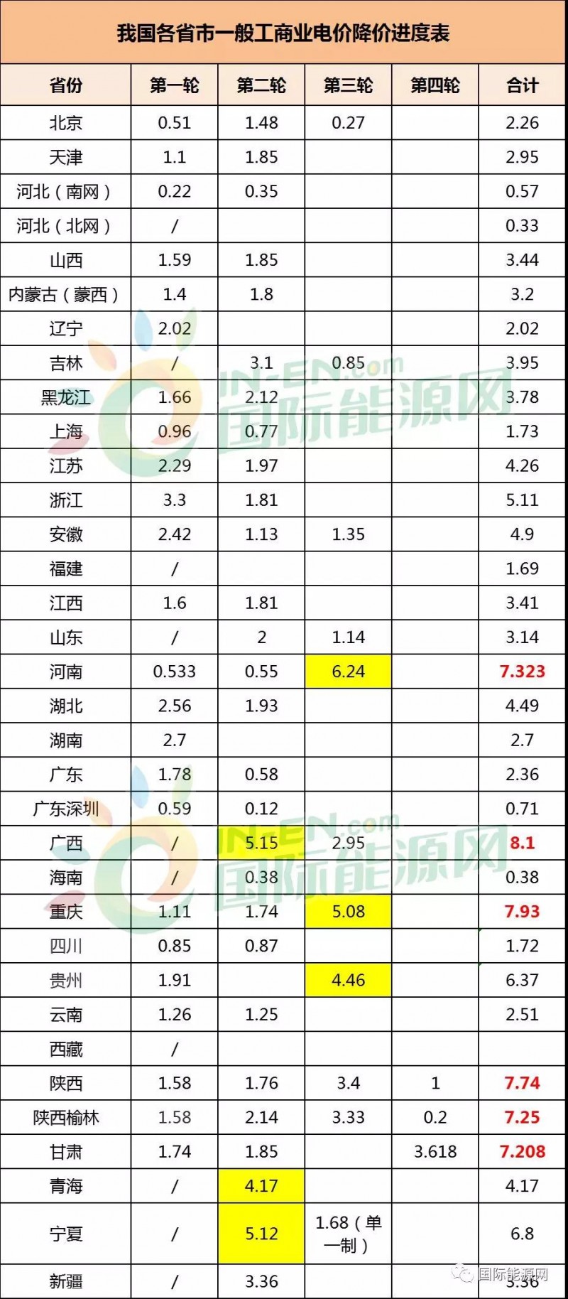 32省市一般工商业电价降价进度:广西累计降幅最高,西北地区降价幅度最明显
