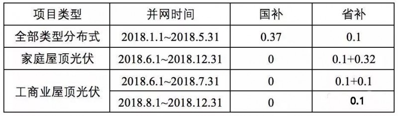 传言成真！户用0.42元/度，工商业0.2元/度，浙江拟出台“最贵”补贴！