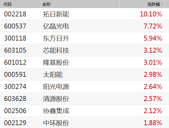 光伏概念股开盘集体走高 拓日新能涨停