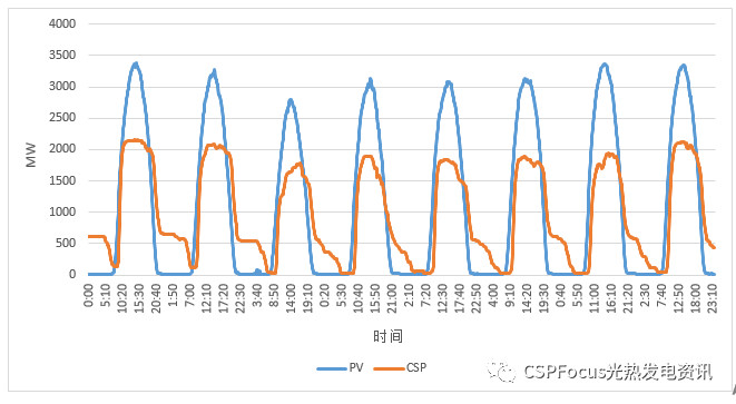 真实数据告诉你为什么越来越多光伏人开始看光热了