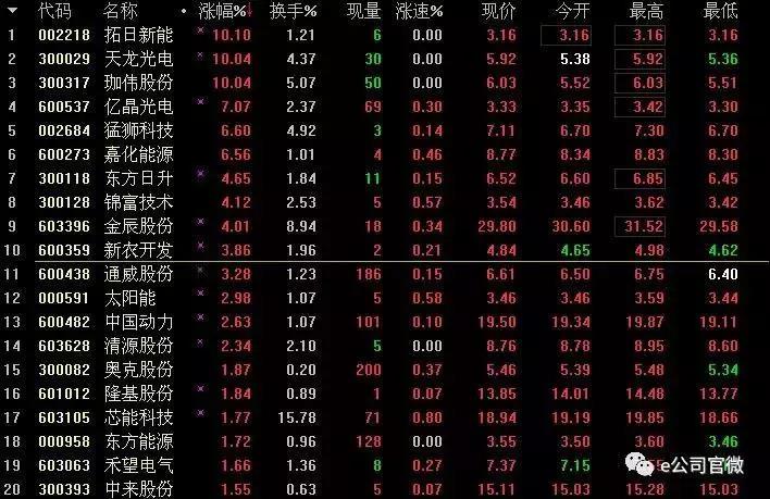 特大喜讯!欧盟终止“双反”!拓日新能等光伏股涨停!半日市值增逾40亿!